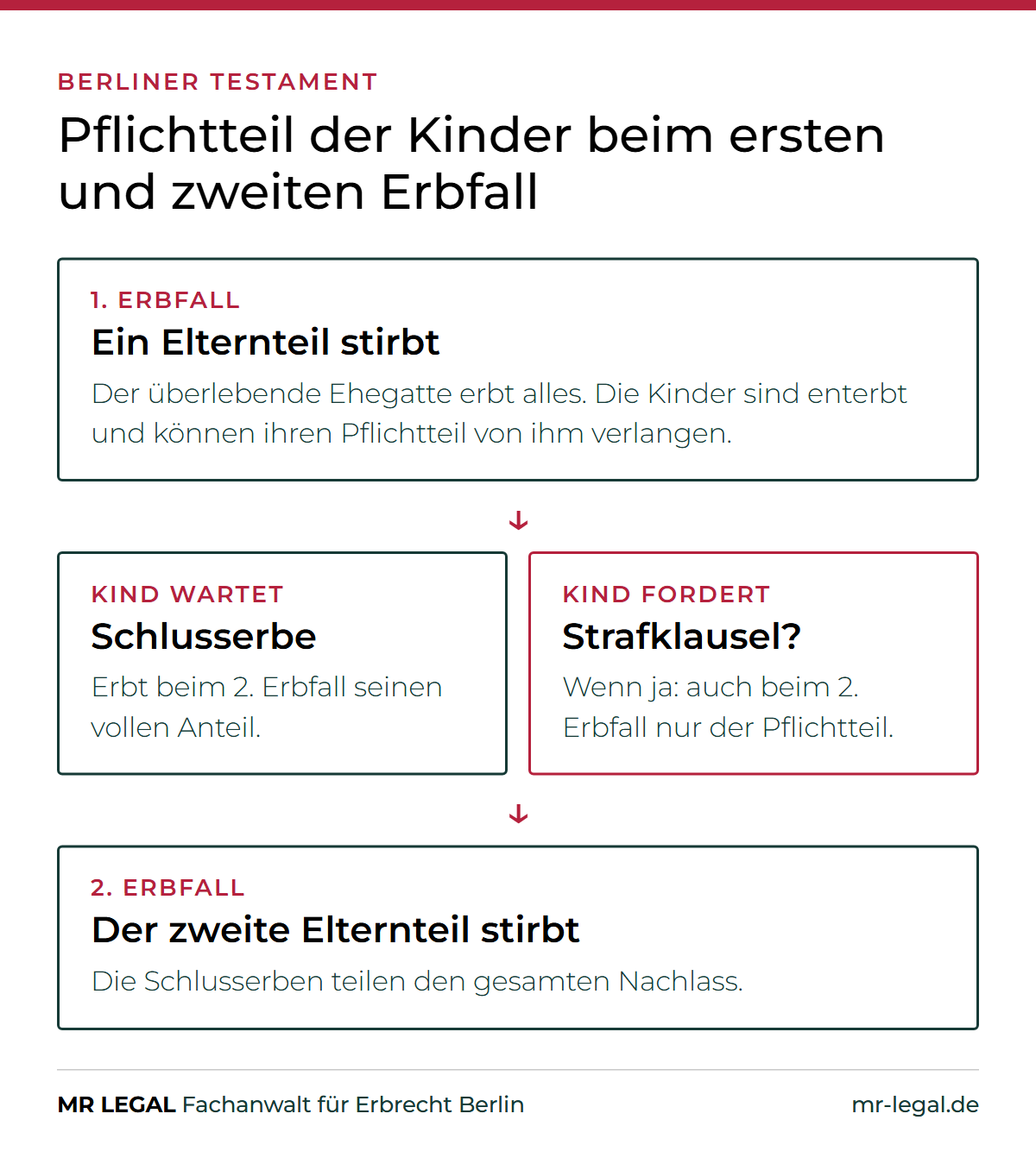 Grafik: Pflichtteil der Kinder beim Berliner Testament im ersten und zweiten Erbfall, mit Pflichtteilsstrafklausel