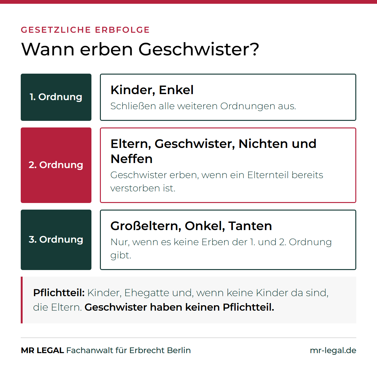 Grafik: Gesetzliche Erbfolge nach Ordnungen und wann Geschwister erben