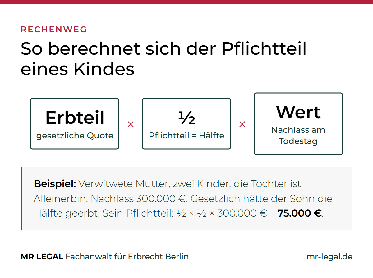 Grafik: Rechenweg für den Pflichtteil eines Kindes mit Beispiel über 300.000 Euro