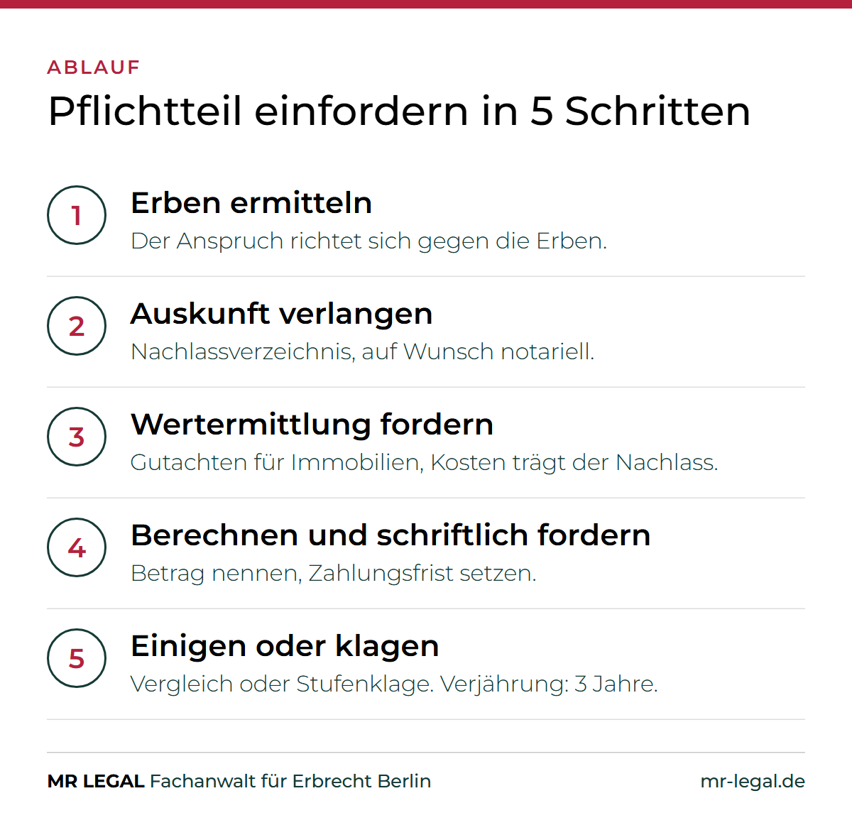 Grafik: Pflichtteil einfordern in 5 Schritten, von der Ermittlung der Erben bis zur Klage